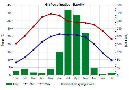 Gráfico climático - Bareilly (Uttar Pradesh)