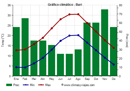 Gráfico climático - Bari (Italia)