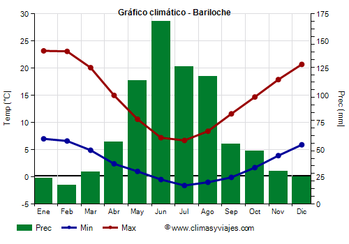 Gráfico climático - Bariloche (Argentina)