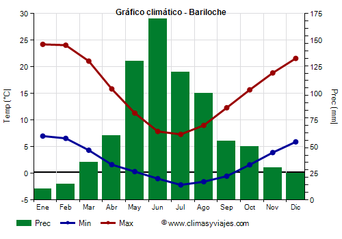 Gráfico climático - Bariloche (Argentina)
