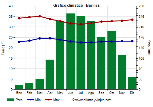 Gráfico climático - Barinas (Venezuela)
