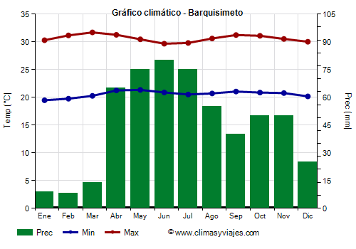 Gráfico climático - Barquisimeto (Venezuela)