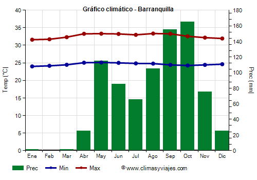 Gráfico climático - Barranquilla (Colombia)