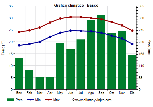 Gráfico climático - Basco