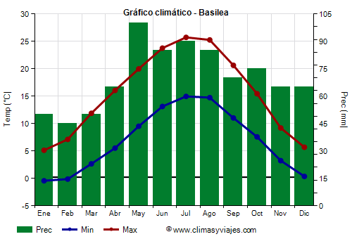 Gráfico climático - Basilea Gráfico climático - Basilea