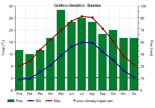 Gráfico climático - Basilea (Suiza)