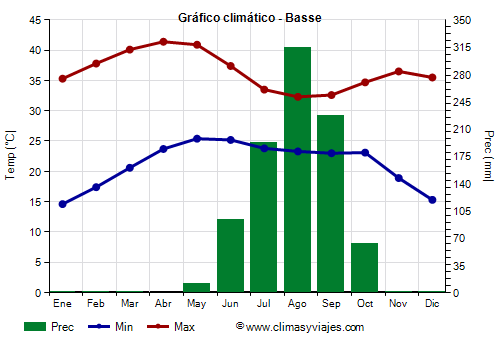 Gráfico climático - Basse Gráfico climático - Basse