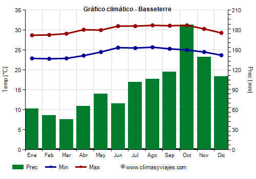 Gráfico climático - Basseterre