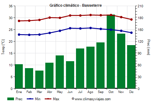 Gráfico climático - Basseterre Gráfico climático - Basseterre