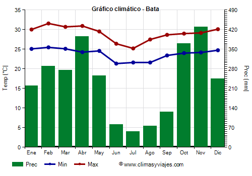 Gráfico climático - Bata