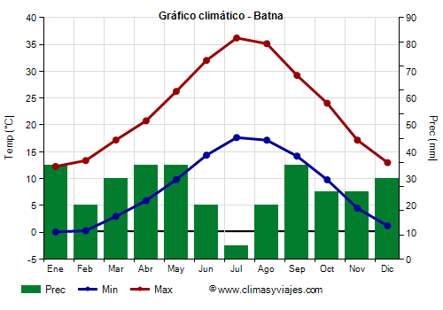 Gráfico climático - Batna (Argelia)