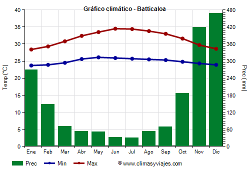 Gráfico climático - Batticaloa (Sri Lanka)