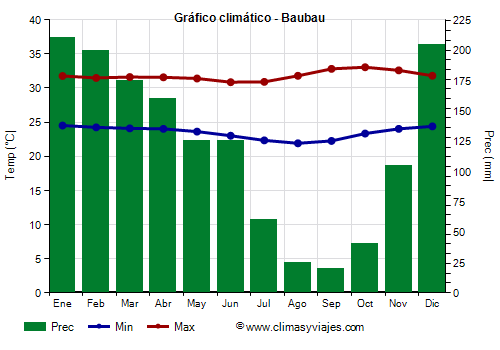Gráfico climático - Baubau Gráfico climático - Baubau