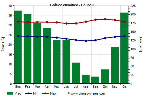 Gráfico climático - Baubau (Indonesia)