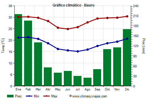 Gráfico climático - Bauru Gráfico climático - Bauru
