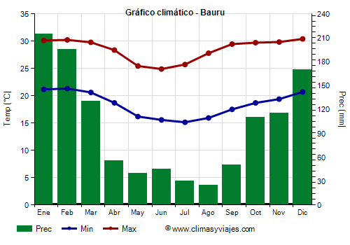 Gráfico climático - Bauru (São Paulo)