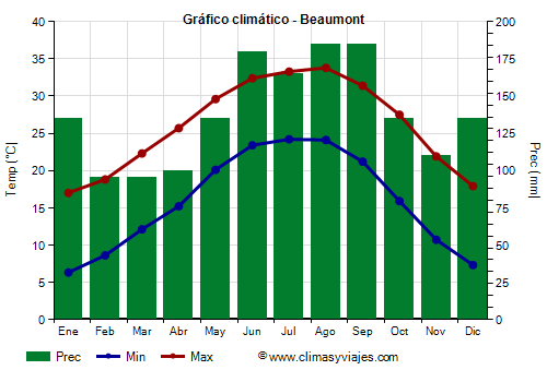 Gráfico climático - Beaumont