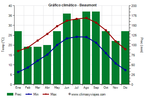 Gráfico climático - Beaumont (Texas)