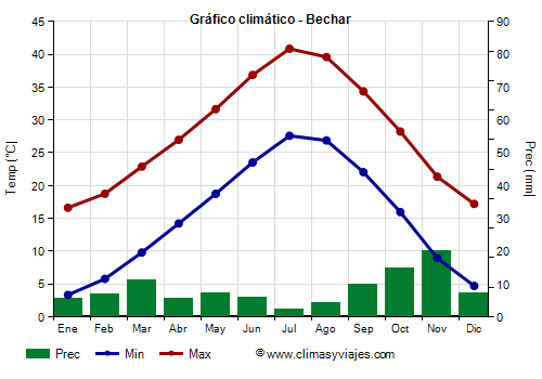 Gráfico climático - Bechar (Argelia)