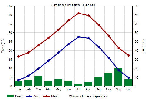 Gráfico climático - Bechar Gráfico climático - Bechar