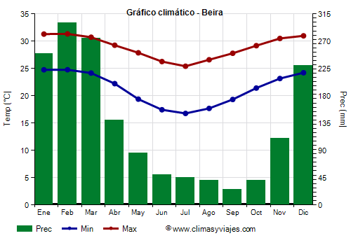 Gráfico climático - Beira (Mozambique)
