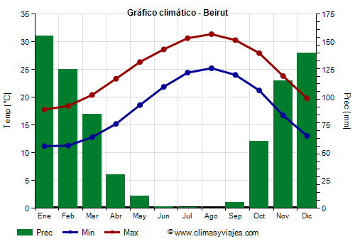 Gráfico climático - Beirut Gráfico climático - Beirut