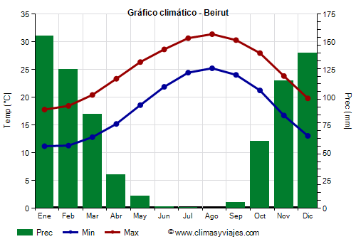 Gráfico climático - Beirut