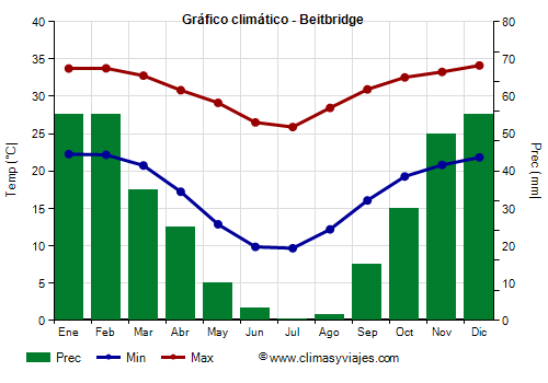 Gráfico climático - Beitbridge (Zimbabue)