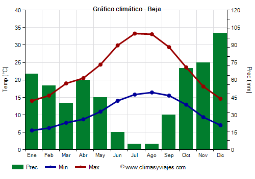 Gráfico climático - Beja (Portugal)
