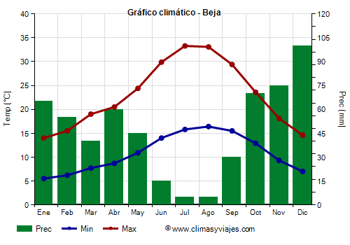 Gráfico climático - Beja