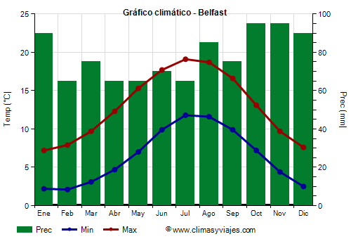 Gráfico climático - Belfast (Irlanda Norte)