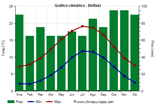 Gráfico climático - Belfast Gráfico climático - Belfast