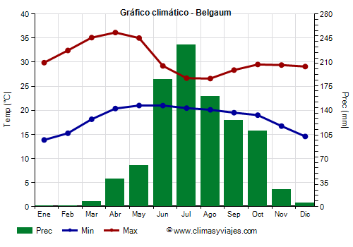 Gráfico climático - Belgaum