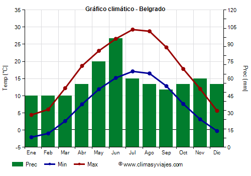 Gráfico climático - Belgrado (Serbia)