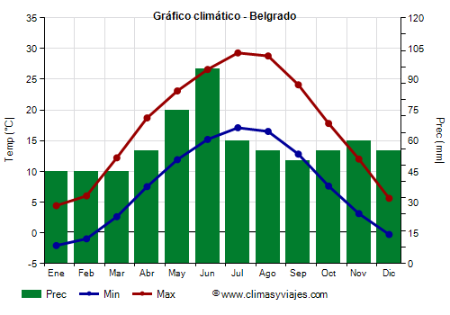 Gráfico climático - Belgrado