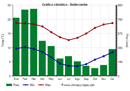 Gráfico climático - Bellecombe Gráfico climático - Bellecombe