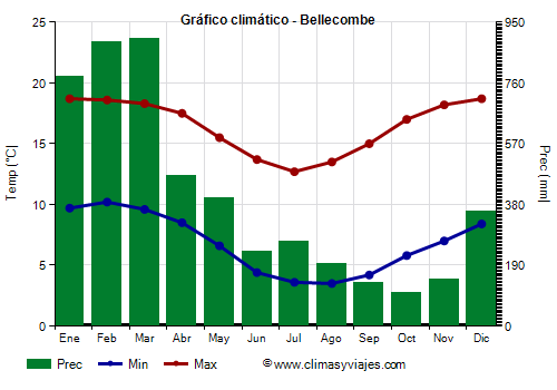 Gráfico climático - Bellecombe