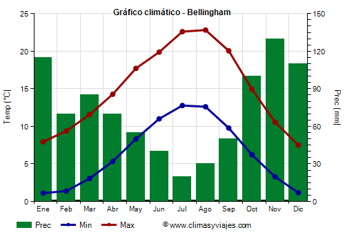 Gráfico climático - Bellingham Gráfico climático - Bellingham