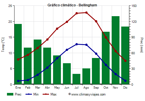 Gráfico climático - Bellingham (Washington Estado)