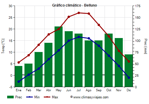 Gráfico climático - Belluno Gráfico climático - Belluno