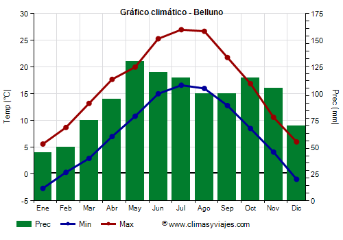 Gráfico climático - Belluno (Véneto)