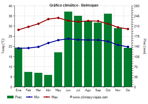 Gráfico climático - Belmopan