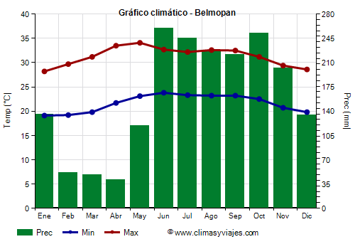 Gráfico climático - Belmopan Gráfico climático - Belmopan