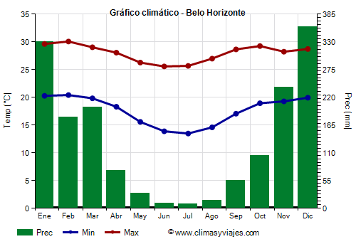 Gráfico climático - Belo Horizonte (Minas Gerais)