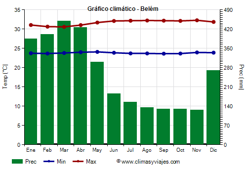Gráfico climático - Belém (Pará)