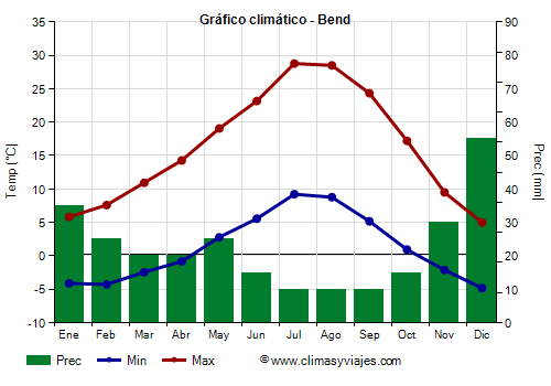 Gráfico climático - Bend Gráfico climático - Bend