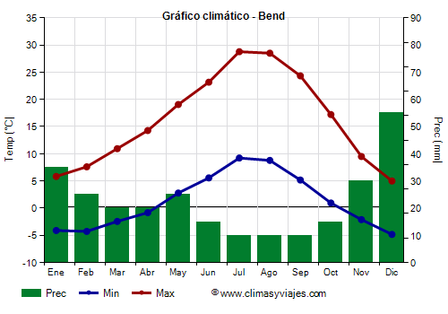 Gráfico climático - Bend (Oregón)