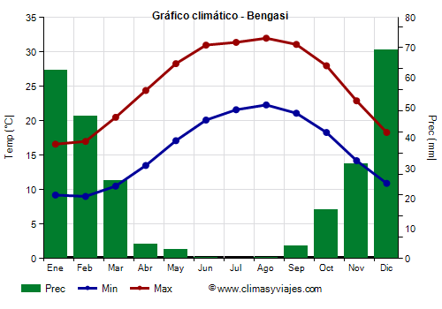 Gráfico climático - Bengasi (Libia)