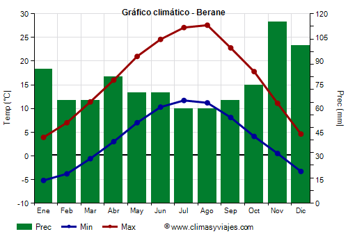 Gráfico climático - Berane (Montenegro)
