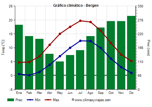 Gráfico climático - Bergen (Noruega)